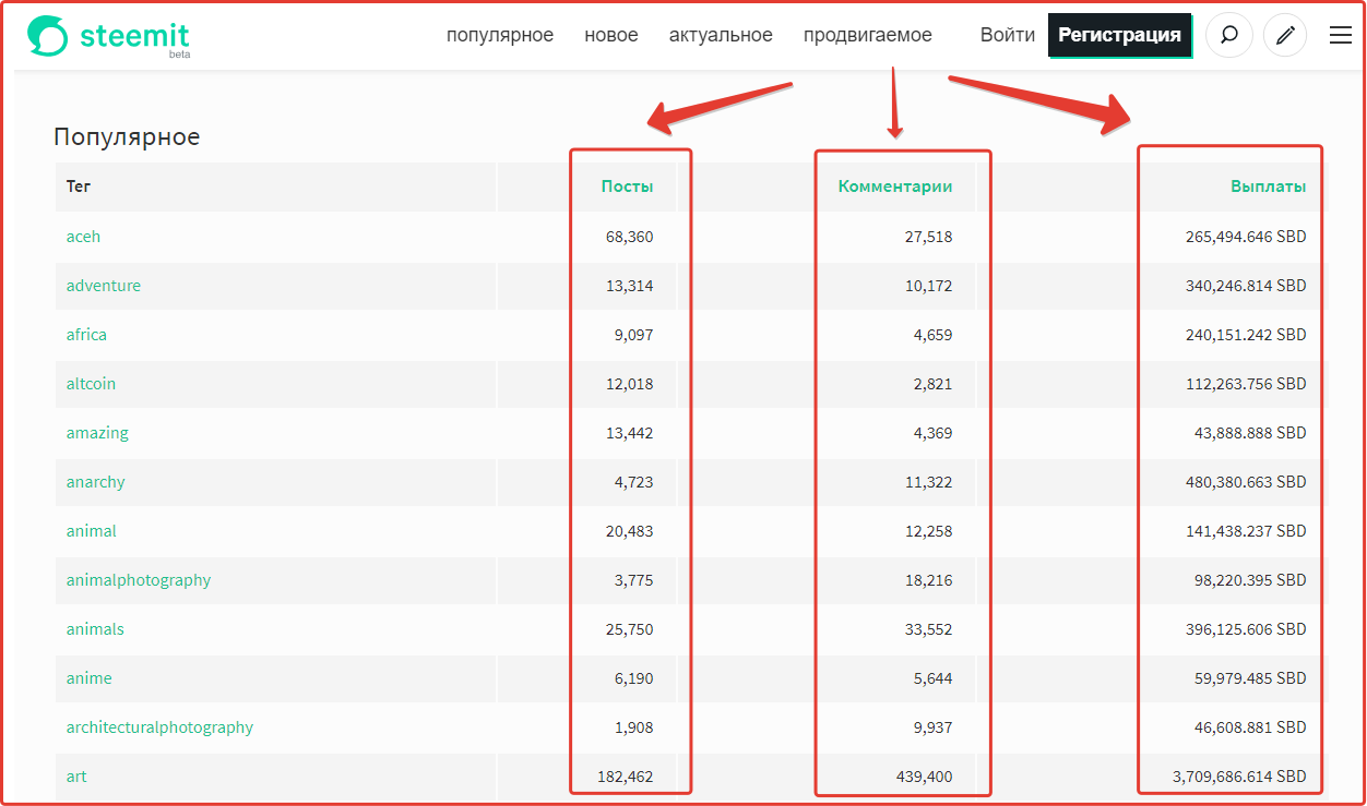 Beispiel für Verdienststatistiken auf der Website steemit.com