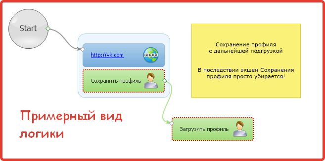 Approximate logic for saving a profile in Zennoposter